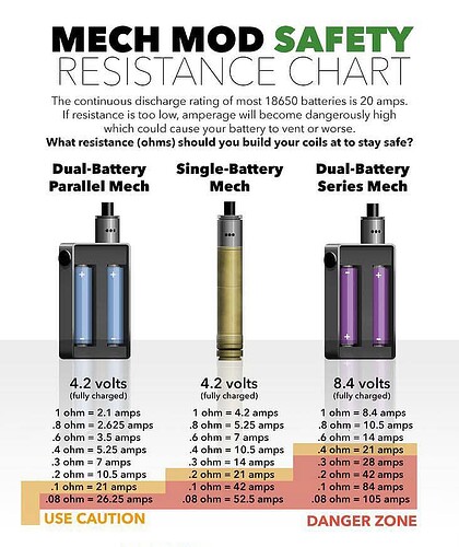 Ez a kép egy biztonsági ellenállás táblázatot mutat be különböző mech mod akkumulátor konfigurációkhoz, kiemelve a veszélyes és óvatosan használandó ellenállás értékeket. (Feliratozva AI-val)