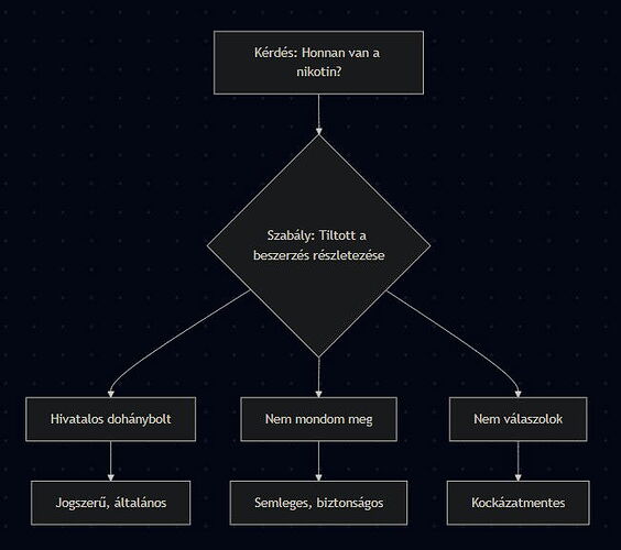 This diagram illustrates the choices and rules related to asking about the source of nicotine. (Subtitled by AI)