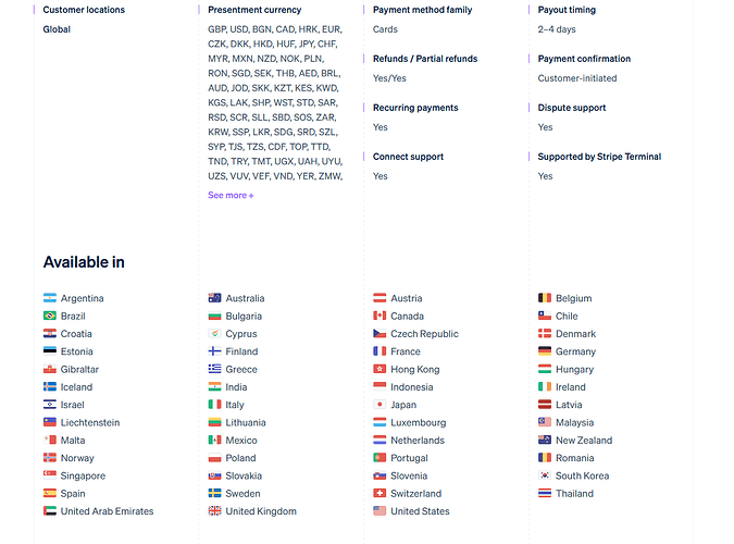 Az ábra egy globális fizetési megoldás részleteit mutatja be, beleértve az elérhető országokat, pénznemeket, fizetési módokat, visszatérítési lehetőségeket, kifizetési időt és ügyféltámogatást. (Feliratozva AI-val)